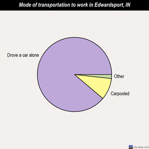 Edwardsport mode of transportation to work chart