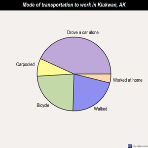 Klukwan mode of transportation to work chart