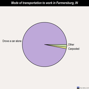 Farmersburg mode of transportation to work chart