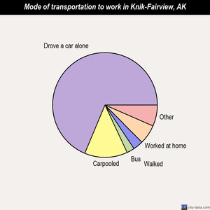 Knik-Fairview mode of transportation to work chart