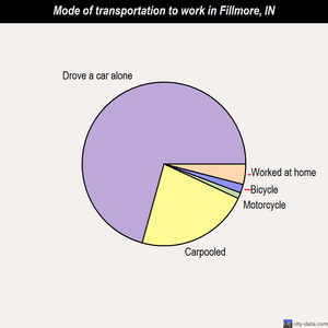 Fillmore mode of transportation to work chart