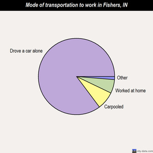 Fishers mode of transportation to work chart