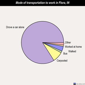 Flora mode of transportation to work chart