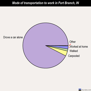 Fort Branch mode of transportation to work chart