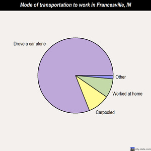 Francesville mode of transportation to work chart