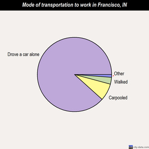 Francisco mode of transportation to work chart