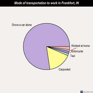 Frankfort mode of transportation to work chart