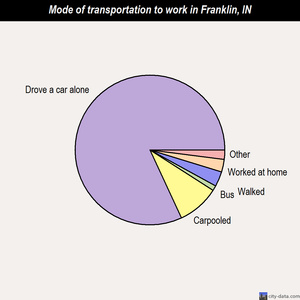 Franklin mode of transportation to work chart