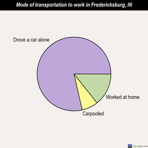 Fredericksburg mode of transportation to work chart