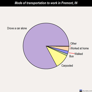 Fremont mode of transportation to work chart