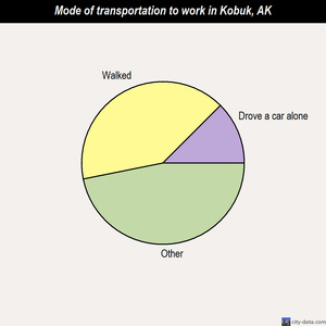 Kobuk mode of transportation to work chart