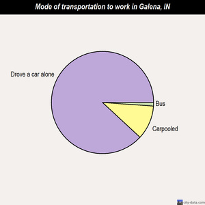 Galena mode of transportation to work chart