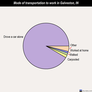 Galveston mode of transportation to work chart