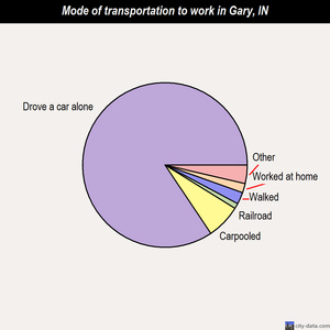 Gary mode of transportation to work chart