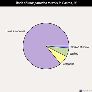 Gaston mode of transportation to work chart