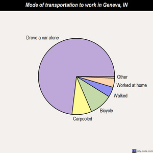 Geneva mode of transportation to work chart
