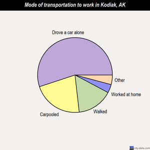 Kodiak mode of transportation to work chart