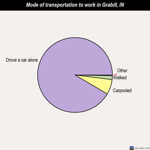 Grabill mode of transportation to work chart