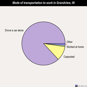 Grandview mode of transportation to work chart