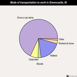Greencastle mode of transportation to work chart