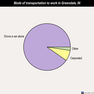 Greendale mode of transportation to work chart