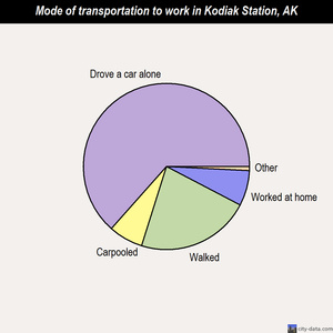 Kodiak Station mode of transportation to work chart