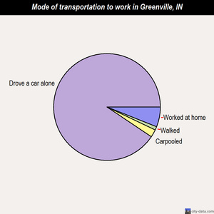 Greenville mode of transportation to work chart