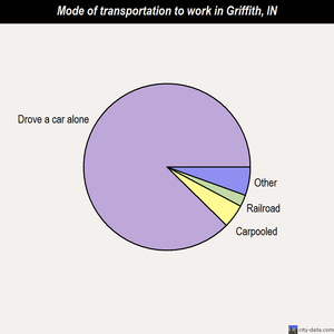 Griffith mode of transportation to work chart