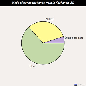 Kokhanok mode of transportation to work chart