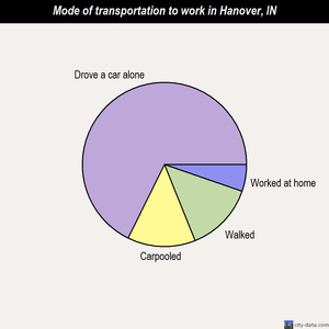 Hanover mode of transportation to work chart