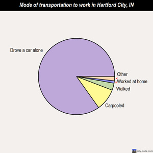 Hartford City mode of transportation to work chart