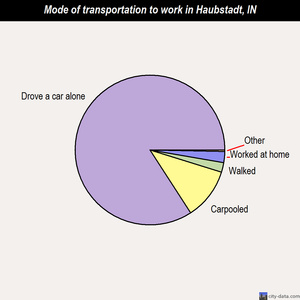 Haubstadt mode of transportation to work chart
