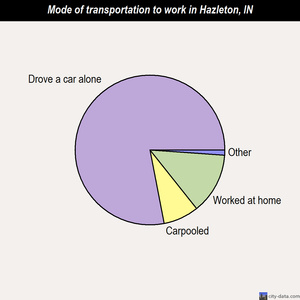 Hazleton mode of transportation to work chart