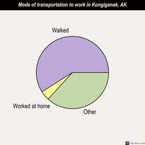 Kongiganak mode of transportation to work chart