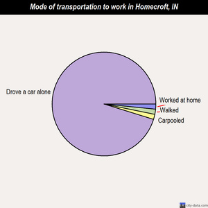 Homecroft mode of transportation to work chart