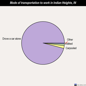 Indian Heights mode of transportation to work chart