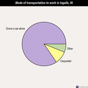 Ingalls mode of transportation to work chart