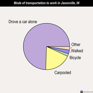 Jasonville mode of transportation to work chart