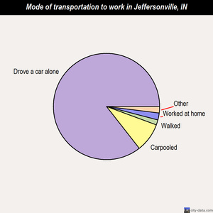 Jeffersonville mode of transportation to work chart