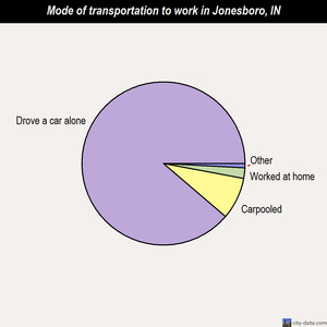 Jonesboro mode of transportation to work chart