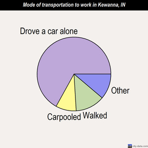 Kewanna mode of transportation to work chart