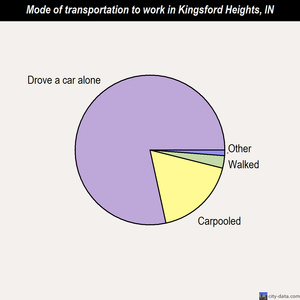 Kingsford Heights mode of transportation to work chart