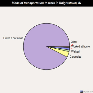 Knightstown mode of transportation to work chart