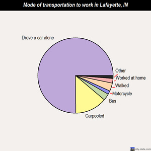 Lafayette mode of transportation to work chart