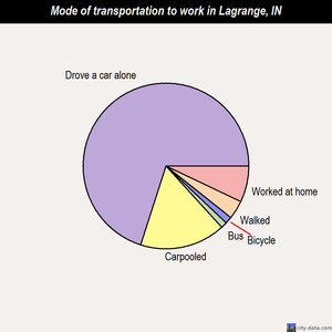 Lagrange mode of transportation to work chart