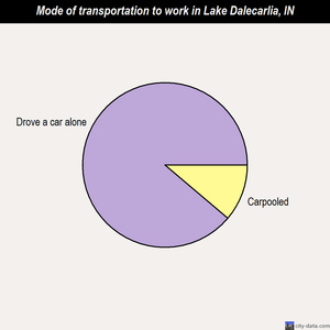 Lake Dalecarlia mode of transportation to work chart