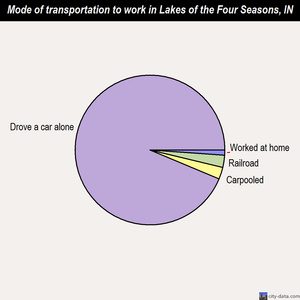 Lakes of the Four Seasons mode of transportation to work chart