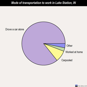 Lake Station mode of transportation to work chart