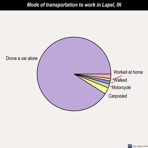 Lapel mode of transportation to work chart