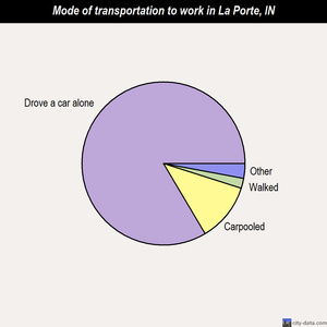 La Porte mode of transportation to work chart